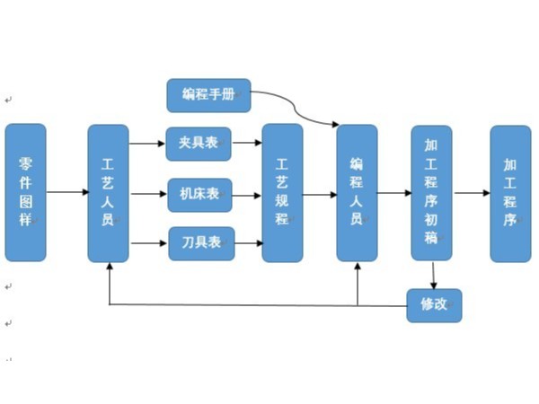 數(shù)控機(jī)床程序編寫的方式有哪些？