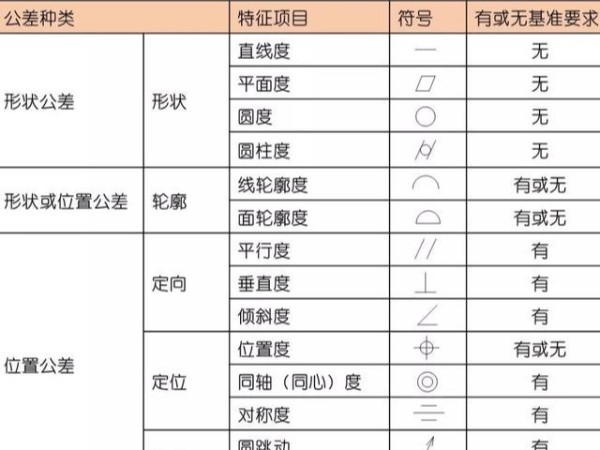 形位公差符號大全，（形位公差是什么意思）