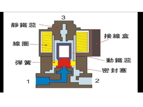電磁閥的工作原理是什么？